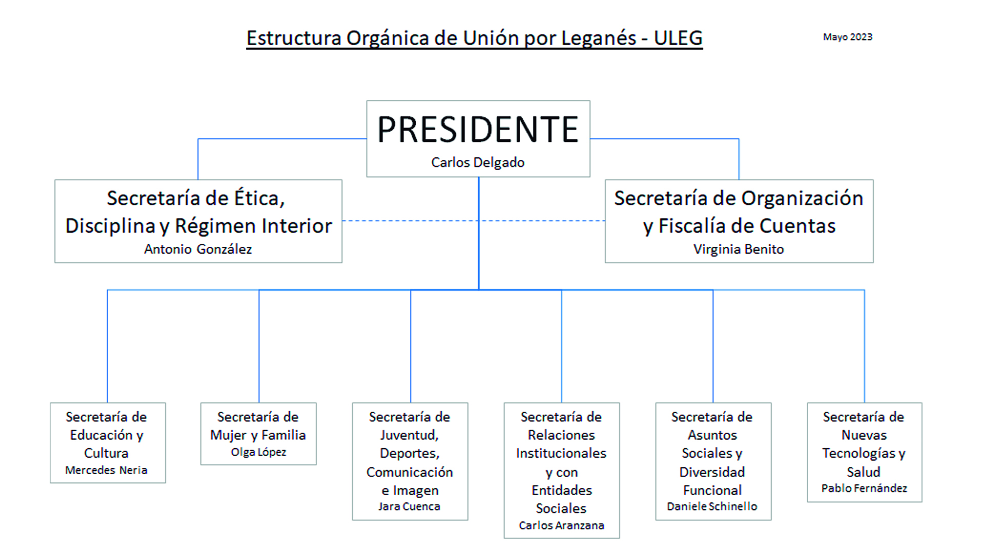 Organigrama de ULEG